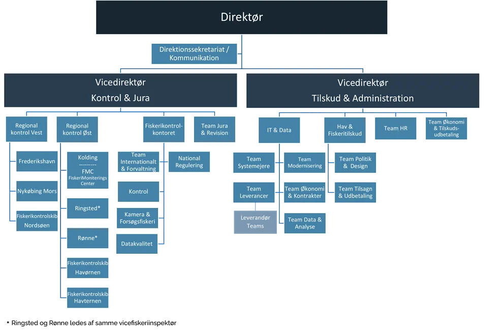 Organisationsdiagram for Fiskeristyrelsen